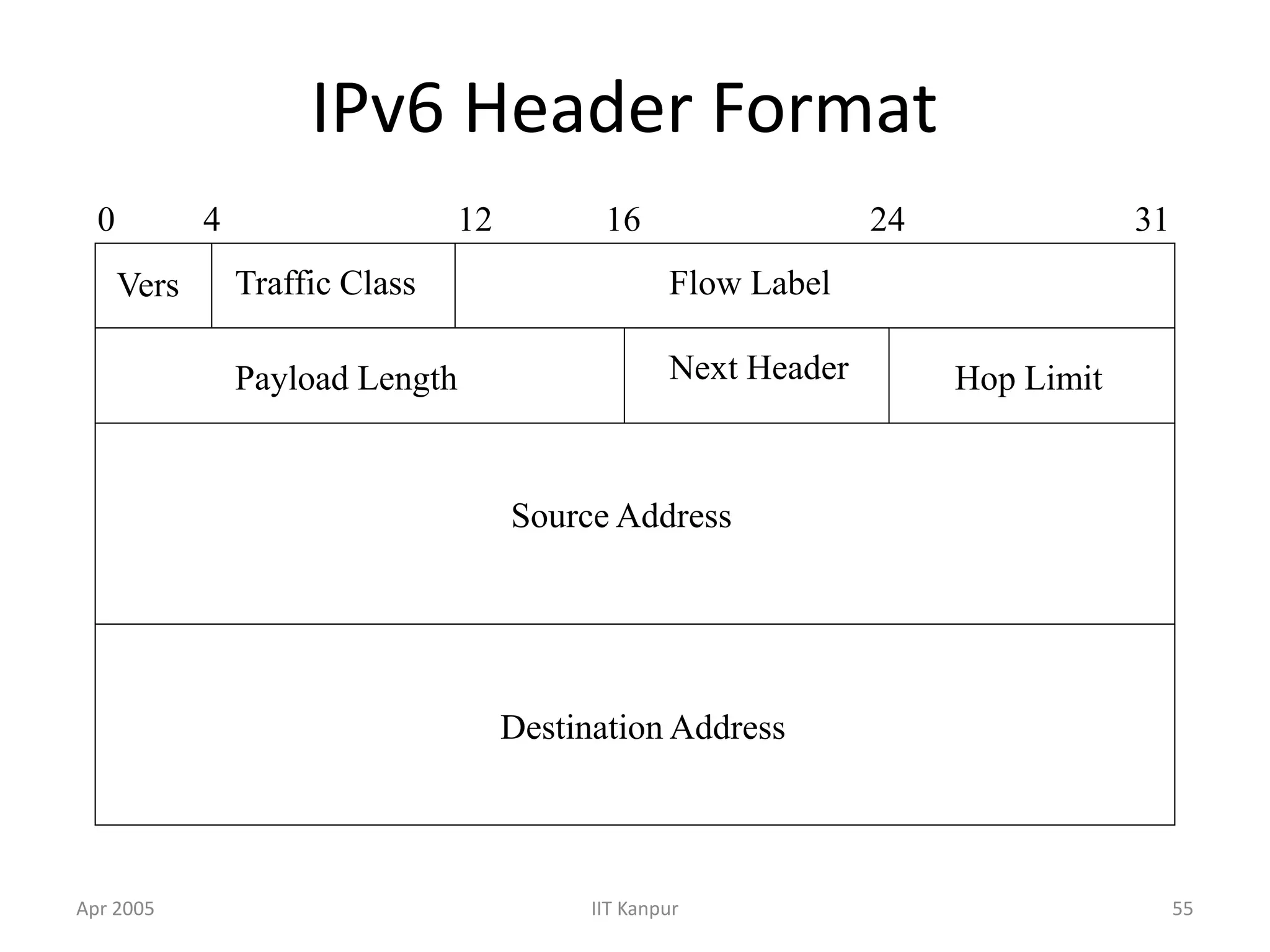 Apr 2005 IIT Kanpur 55
IPv6 Header Format
Traffic Class Flow LabelVers
Payload Length Next Header Hop Limit
Source Address
Destination Address
0 4 12 16 24 31
 