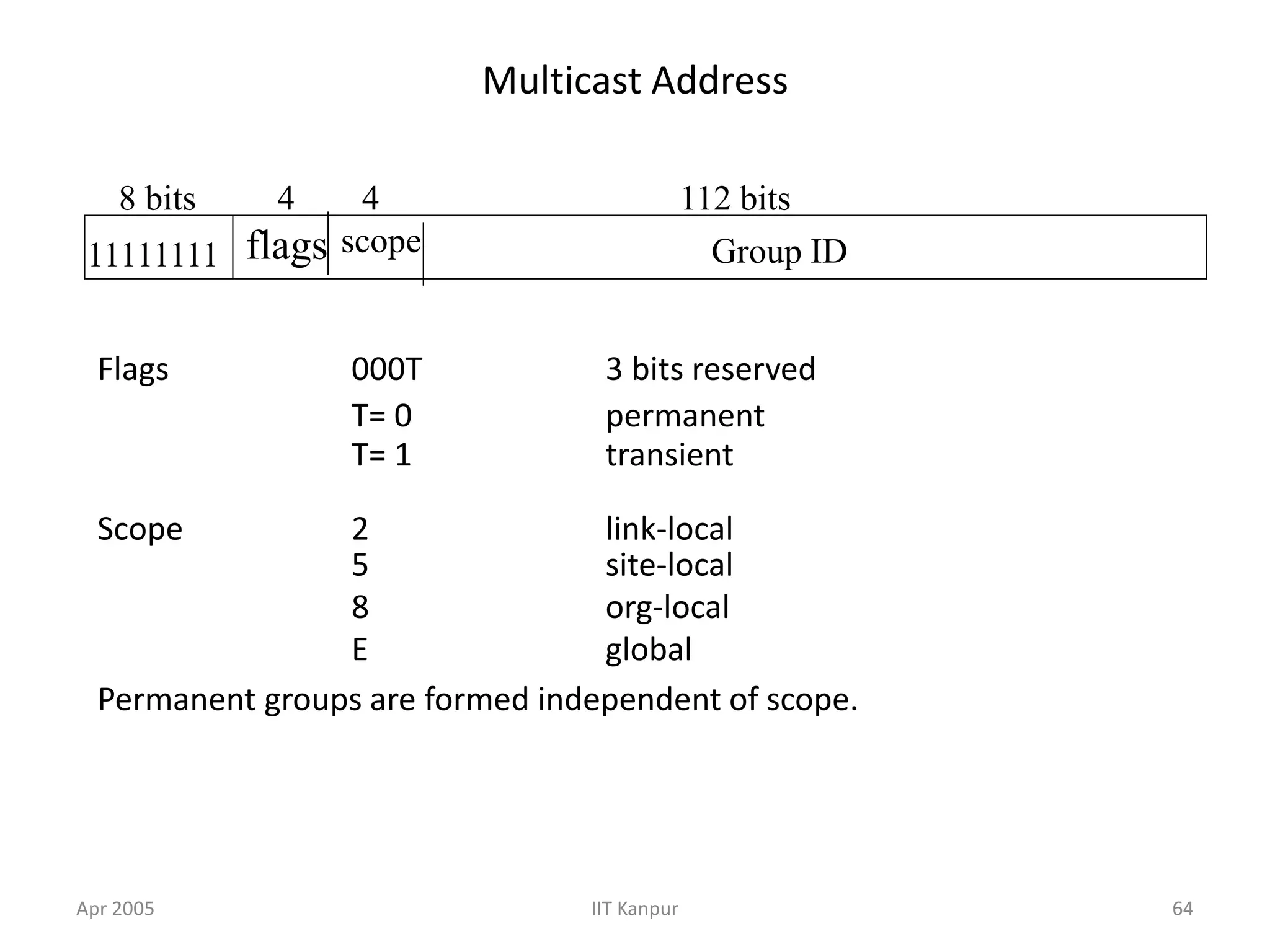 Apr 2005 IIT Kanpur 64
Multicast Address
Flags 000T 3 bits reserved
T= 0 permanent
T= 1 transient
Scope 2 link-local
5 site-local
8 org-local
E global
Permanent groups are formed independent of scope.
11111111 flags scope Group ID
8 bits 4 4 112 bits
 