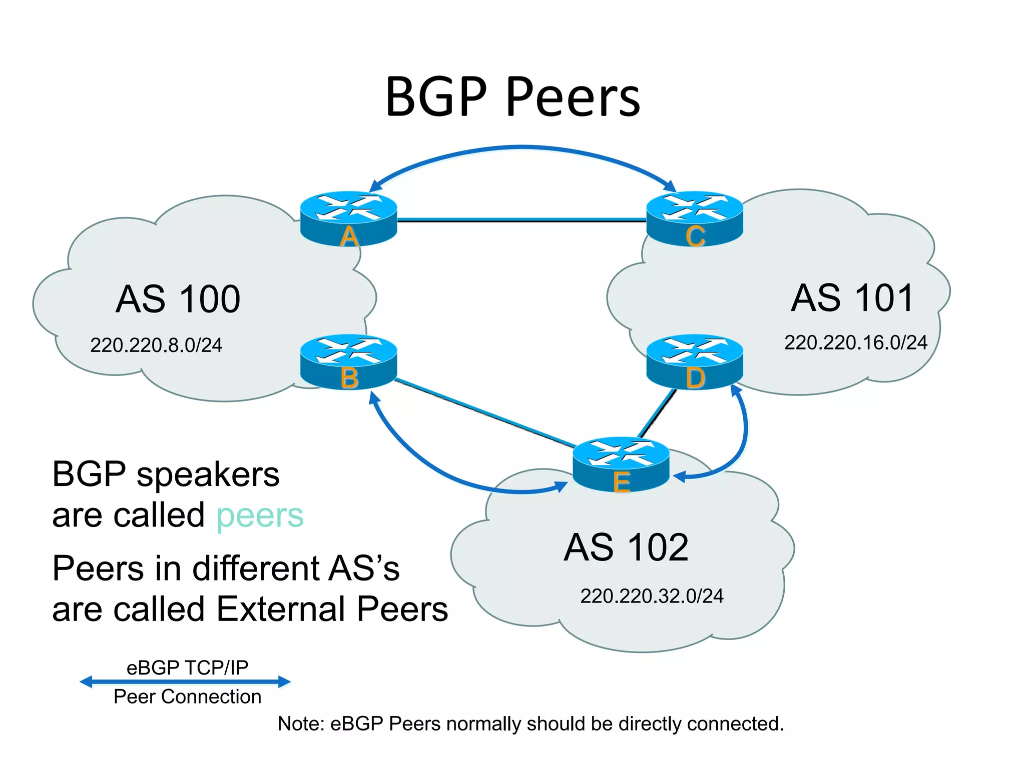 AS 100 AS 101
AS 102
A C
BGP speakers
are called peers
BGP Peers
eBGP TCP/IP
Peer Connection
Peers in different AS’s
are called External Peers
Note: eBGP Peers normally should be directly connected.
E
B D
220.220.8.0/24 220.220.16.0/24
220.220.32.0/24
 