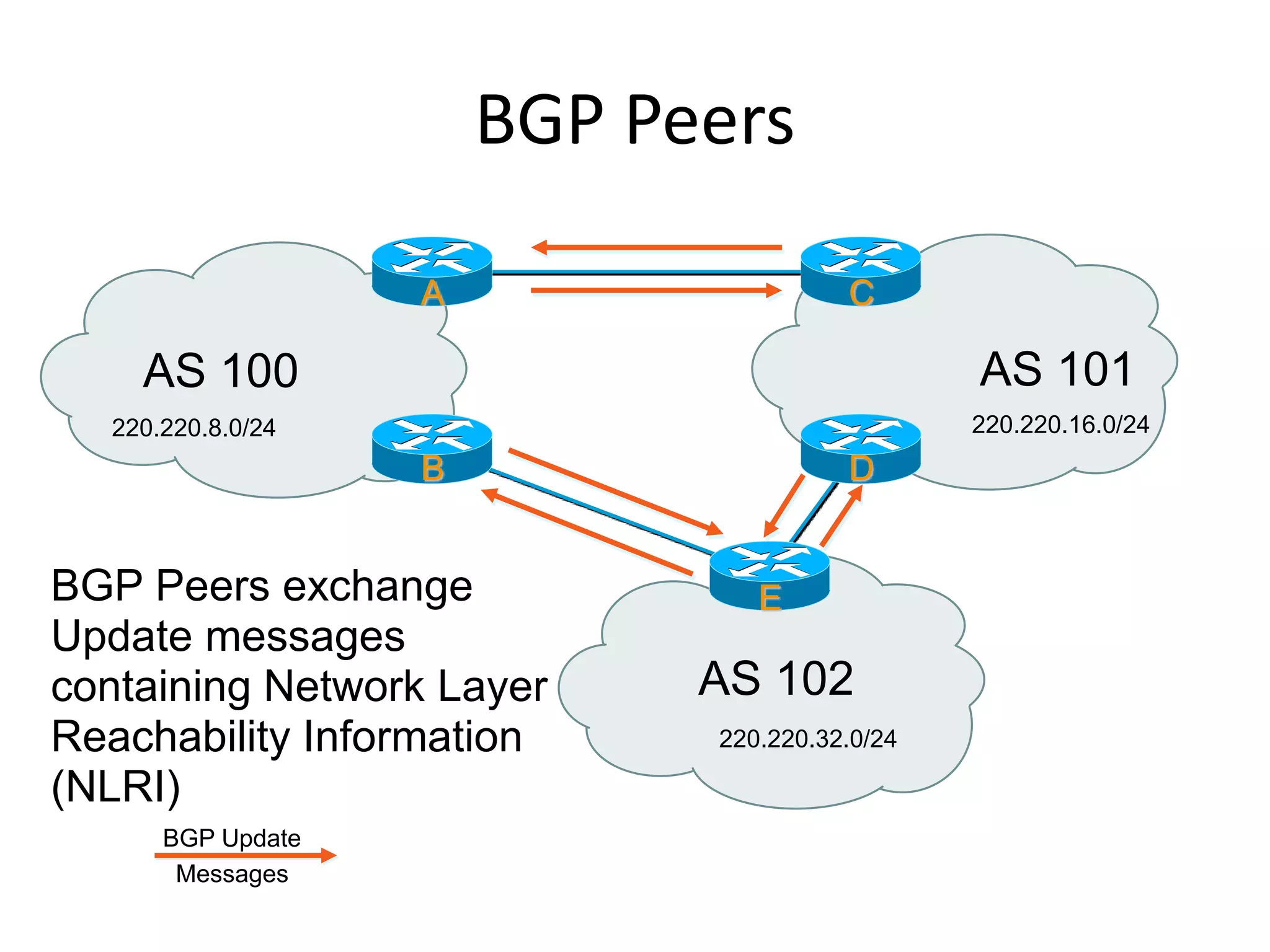AS 100 AS 101
A C
BGP Peers
AS 102
D
220.220.8.0/24 220.220.16.0/24
220.220.32.0/24
E
B
BGP Peers exchange
Update messages
containing Network Layer
Reachability Information
(NLRI)
BGP Update
Messages
 