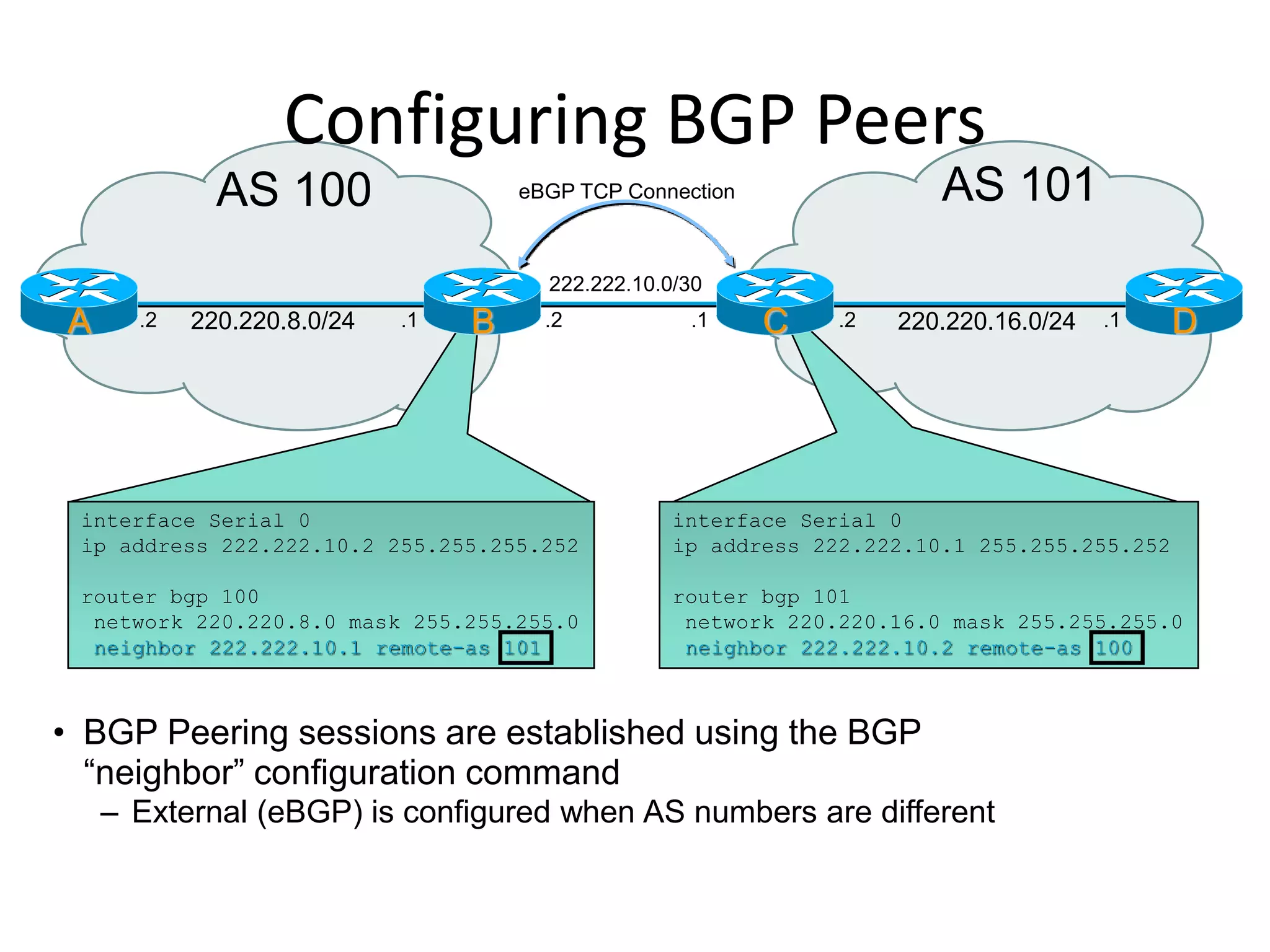 Configuring BGP Peers
interface Serial 0
ip address 222.222.10.2 255.255.255.252
router bgp 100
network 220.220.8.0 mask 255.255.255.0
neighbor 222.222.10.1 remote-as 101
interface Serial 0
ip address 222.222.10.1 255.255.255.252
router bgp 101
network 220.220.16.0 mask 255.255.255.0
neighbor 222.222.10.2 remote-as 100
eBGP TCP Connection
• BGP Peering sessions are established using the BGP
“neighbor” configuration command
222.222.10.0/30
B C DA
AS 100 AS 101
.2220.220.8.0/24 220.220.16.0/24.2 .1 .2 .1.1
– External (eBGP) is configured when AS numbers are different
 