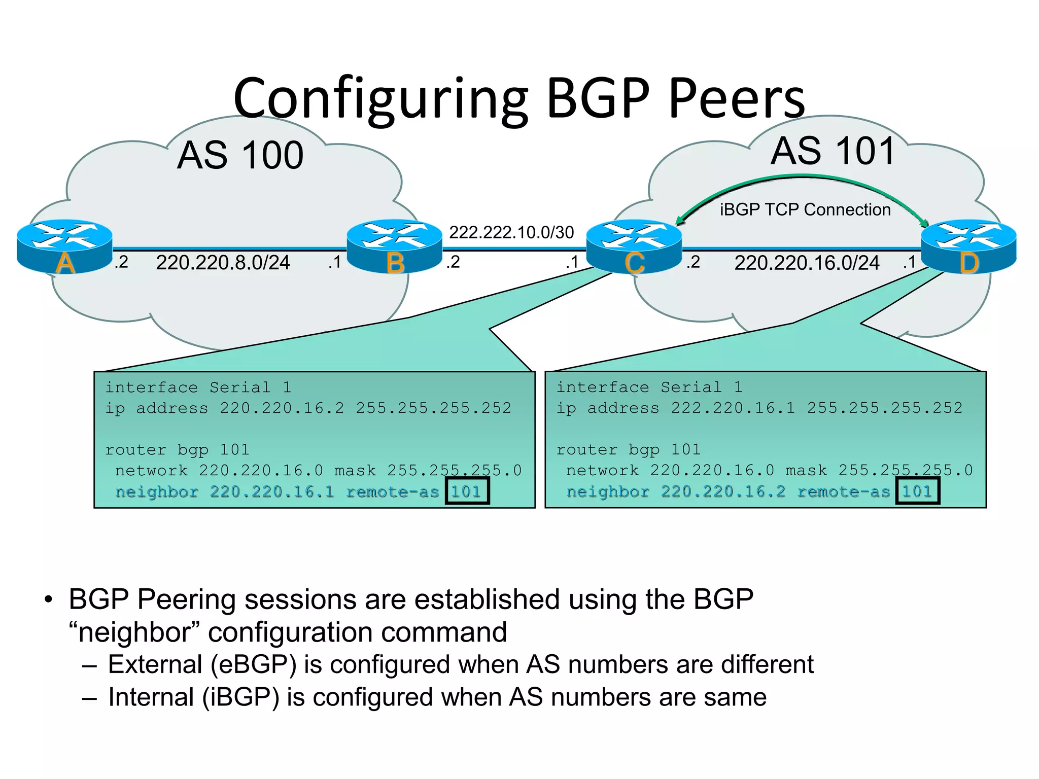 – Internal (iBGP) is configured when AS numbers are same
AS 100 AS 101
Configuring BGP Peers
222.222.10.0/30
.2
interface Serial 1
ip address 220.220.16.2 255.255.255.252
router bgp 101
network 220.220.16.0 mask 255.255.255.0
neighbor 220.220.16.1 remote-as 101
B
interface Serial 1
ip address 222.220.16.1 255.255.255.252
router bgp 101
network 220.220.16.0 mask 255.255.255.0
neighbor 220.220.16.2 remote-as 101
C
iBGP TCP Connection
• BGP Peering sessions are established using the BGP
“neighbor” configuration command
D220.220.8.0/24 220.220.16.0/24A .2 .1 .2 .1.1
– External (eBGP) is configured when AS numbers are different
 
