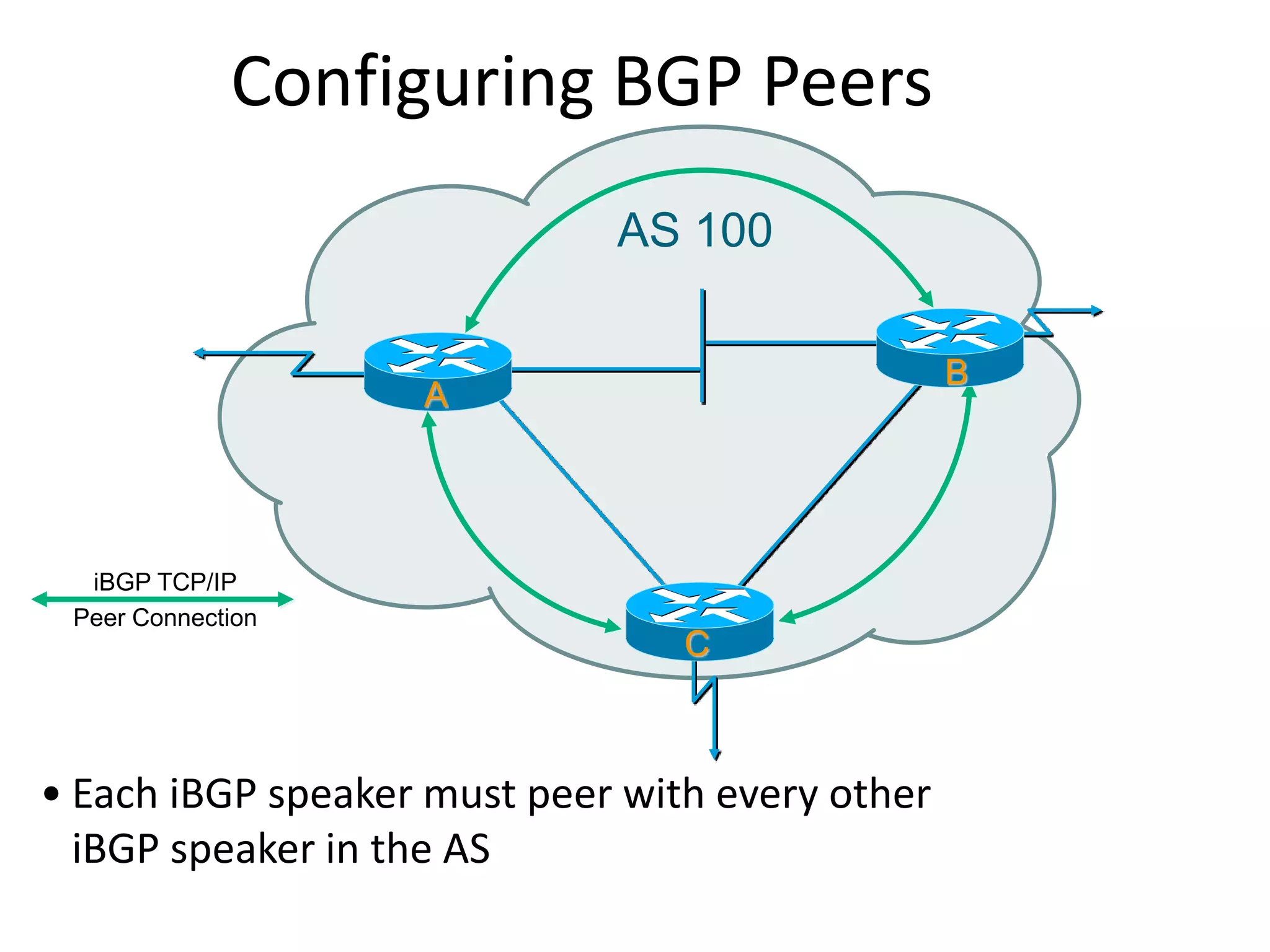 Configuring BGP Peers
• Each iBGP speaker must peer with every other
iBGP speaker in the AS
iBGP TCP/IP
Peer Connection
AS 100
A
B
C
 