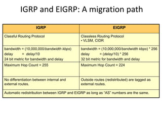 IGRP and EIGRP: A migration path
IGRP EIGRP
Classful Routing Protocol Classless Routing Protocol
• VLSM, CIDR
bandwidth = (10,000,000/bandwidth kbps)
delay = delay/10
24 bit metric for bandwidth and delay
bandwidth = (10,000,000/bandwidth kbps) * 256
delay = (delay/10) * 256
32 bit metric for bandwidth and delay
Maximum Hop Count = 255 Maximum Hop Count = 224
No differentiation between internal and
external routes.
Outside routes (redistributed) are tagged as
external routes.
Automatic redistribution between IGRP and EIGRP as long as “AS” numbers are the same.
 