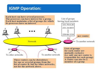 IGMP Operation:
 