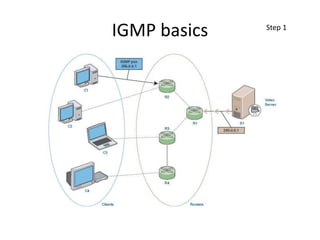 IGMP basics Step 1
 