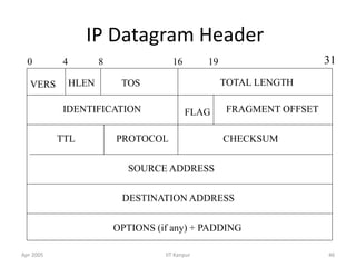 Apr 2005 IIT Kanpur 46
IP Datagram Header
VERS HLEN TOS TOTAL LENGTH
IDENTIFICATION FLAG FRAGMENT OFFSET
TTL PROTOCOL CHECKSUM
SOURCE ADDRESS
DESTINATION ADDRESS
OPTIONS (if any) + PADDING
0 4 8 16 19 31
 