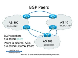AS 100 AS 101
AS 102
A C
BGP speakers
are called peers
BGP Peers
eBGP TCP/IP
Peer Connection
Peers in different AS’s
are called External Peers
Note: eBGP Peers normally should be directly connected.
E
B D
220.220.8.0/24 220.220.16.0/24
220.220.32.0/24
 