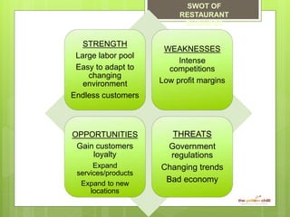 STRENGTH
Large labor pool
Easy to adapt to
changing
environment
Endless customers
WEAKNESSES
Intense
competitions
Low profit margins
OPPORTUNITIES
Gain customers
loyalty
Expand
services/products
Expand to new
locations
THREATS
Government
regulations
Changing trends
Bad economy
SWOT OF
RESTAURANT
BUSINESS
 