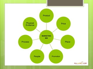 MARKETING
MIX
Product
Price
Place
PromotionPeople
Process
Physical
Evidence
 
