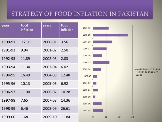 Food Inflation Chart