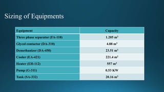 Sizing of Equipments
Equipment Capacity
Three phase separator (FA-110) 1.205 m3
Glycol contactor (DA-310) 4.88 m3
Demethanizer (DA-450) 23.51 m3
Cooler (EA-421) 221.4 m2
Heater (EH-112) 557 m2
Pump (G-311) 0.53 KW
Tank (SA-332) 20.16 m3
 