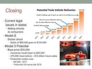 Closing
• Current legal
issues in states
• Selling directly
to consumers
• Model S
• Sticker shock
• Starts at $69,000 goes to $120,000
• Model 3 Potential
• Base price $35,000
• Incentives could lower to $25,000
• 375,000 reservations – $14 billion future sales
• Production orders now
• 200,000 - 2017
• Production full swing late 2019
 