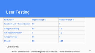 User Testing
4
Feature Set Importance (1-5) Satisfaction (1-5)
Facebook Link + Friend Search 4.8 5
Category Filtering 4.8 4.5
Gift Recommendation 5 4.2
Amazon Linking 4.6 5
Overall 4.8 4.67
Comments:
“Needs better visuals”, “more categories would be nice”, “more recommendations”