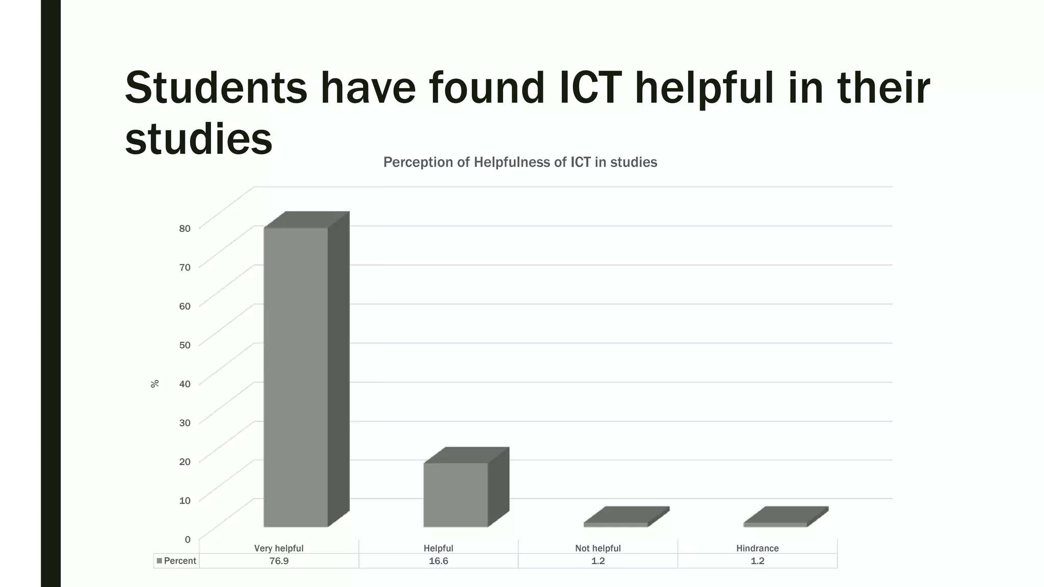 Students have found ICT helpful in their
studies
0
10
20
30
40
50
60
70
80
Very helpful Helpful Not helpful Hindrance
Percent 76.9 16.6 1.2 1.2
%
Perception of Helpfulness of ICT in studies
 
