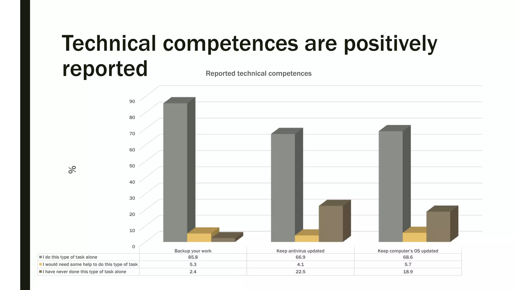 Technical competences are positively
reported
0
10
20
30
40
50
60
70
80
90
Backup your work Keep antivirus updated Keep computer’s OS updated
I do this type of task alone 85.8 66.9 68.6
I would need some help to do this type of task 5.3 4.1 5.7
I have never done this type of task alone 2.4 22.5 18.9
% Reported technical competences
 