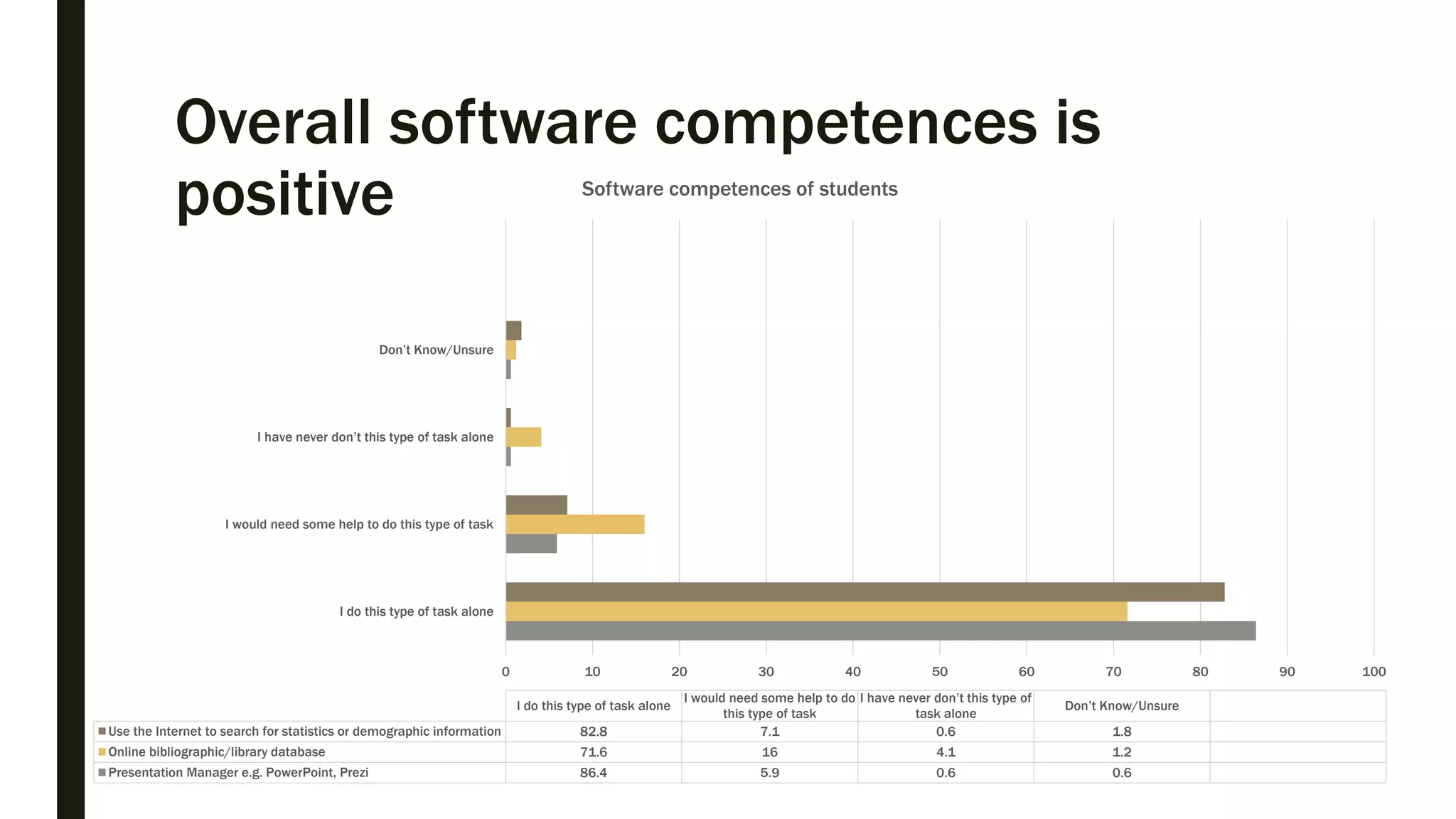 Overall software competences is
positive
0 10 20 30 40 50 60 70 80 90 100
I do this type of task alone
I would need some help to do this type of task
I have never don’t this type of task alone
Don’t Know/Unsure
I do this type of task alone
I would need some help to do
this type of task
I have never don’t this type of
task alone
Don’t Know/Unsure
Use the Internet to search for statistics or demographic information 82.8 7.1 0.6 1.8
Online bibliographic/library database 71.6 16 4.1 1.2
Presentation Manager e.g. PowerPoint, Prezi 86.4 5.9 0.6 0.6
Software competences of students
 