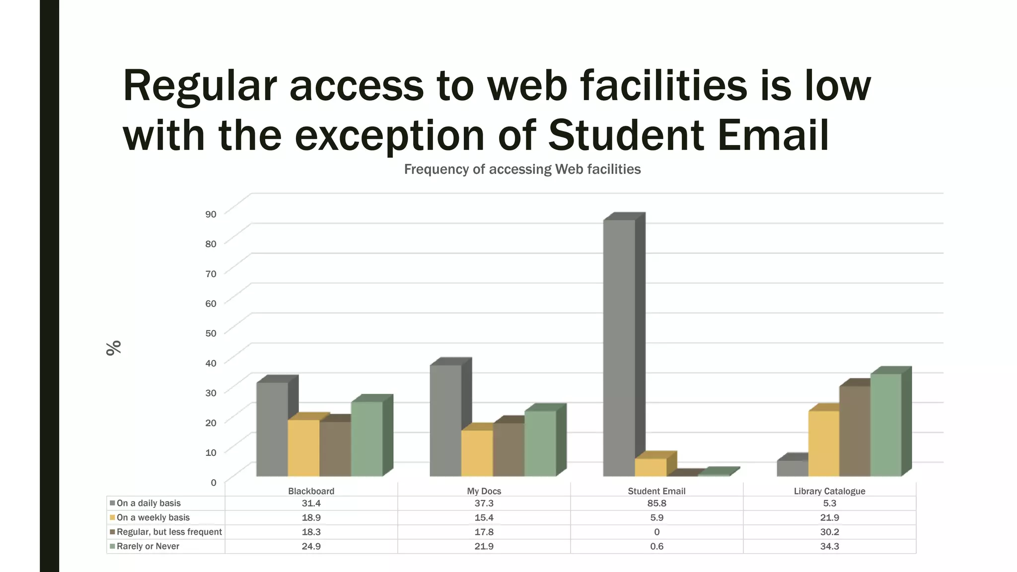 Regular access to web facilities is low
with the exception of Student Email
0
10
20
30
40
50
60
70
80
90
Blackboard My Docs Student Email Library Catalogue
On a daily basis 31.4 37.3 85.8 5.3
On a weekly basis 18.9 15.4 5.9 21.9
Regular, but less frequent 18.3 17.8 0 30.2
Rarely or Never 24.9 21.9 0.6 34.3
%
Frequency of accessing Web facilities
 