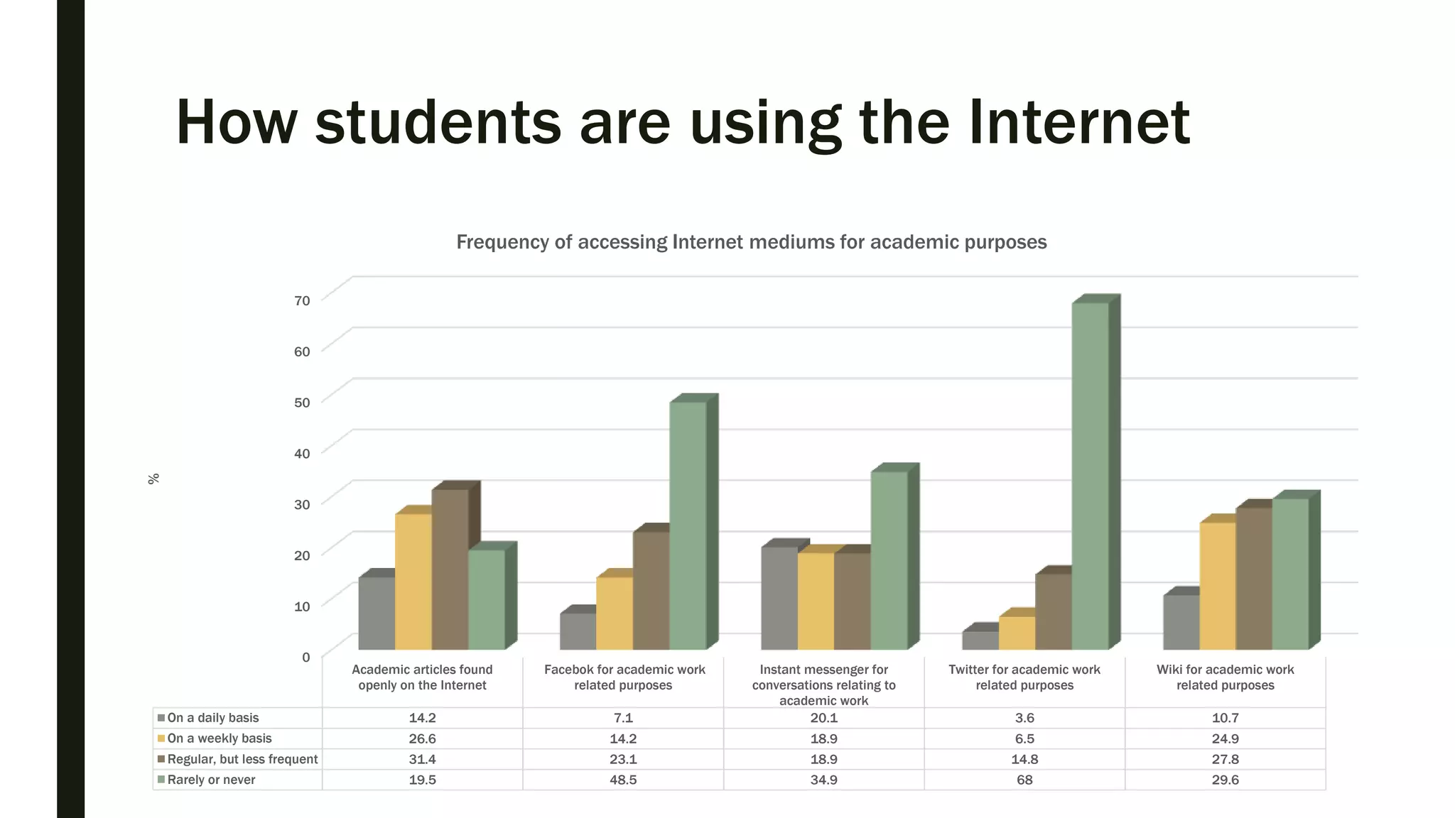 How students are using the Internet
0
10
20
30
40
50
60
70
Academic articles found
openly on the Internet
Facebok for academic work
related purposes
Instant messenger for
conversations relating to
academic work
Twitter for academic work
related purposes
Wiki for academic work
related purposes
On a daily basis 14.2 7.1 20.1 3.6 10.7
On a weekly basis 26.6 14.2 18.9 6.5 24.9
Regular, but less frequent 31.4 23.1 18.9 14.8 27.8
Rarely or never 19.5 48.5 34.9 68 29.6
%
Frequency of accessing Internet mediums for academic purposes
 