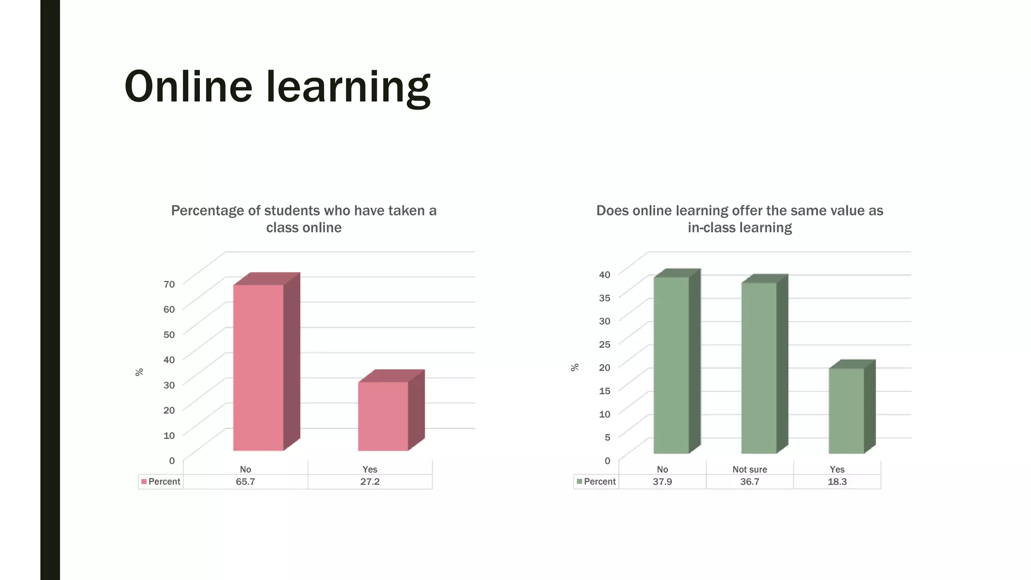 Online learning
0
10
20
30
40
50
60
70
No Yes
Percent 65.7 27.2
%
Percentage of students who have taken a
class online
0
5
10
15
20
25
30
35
40
No Not sure Yes
Percent 37.9 36.7 18.3
%
Does online learning offer the same value as
in-class learning
 