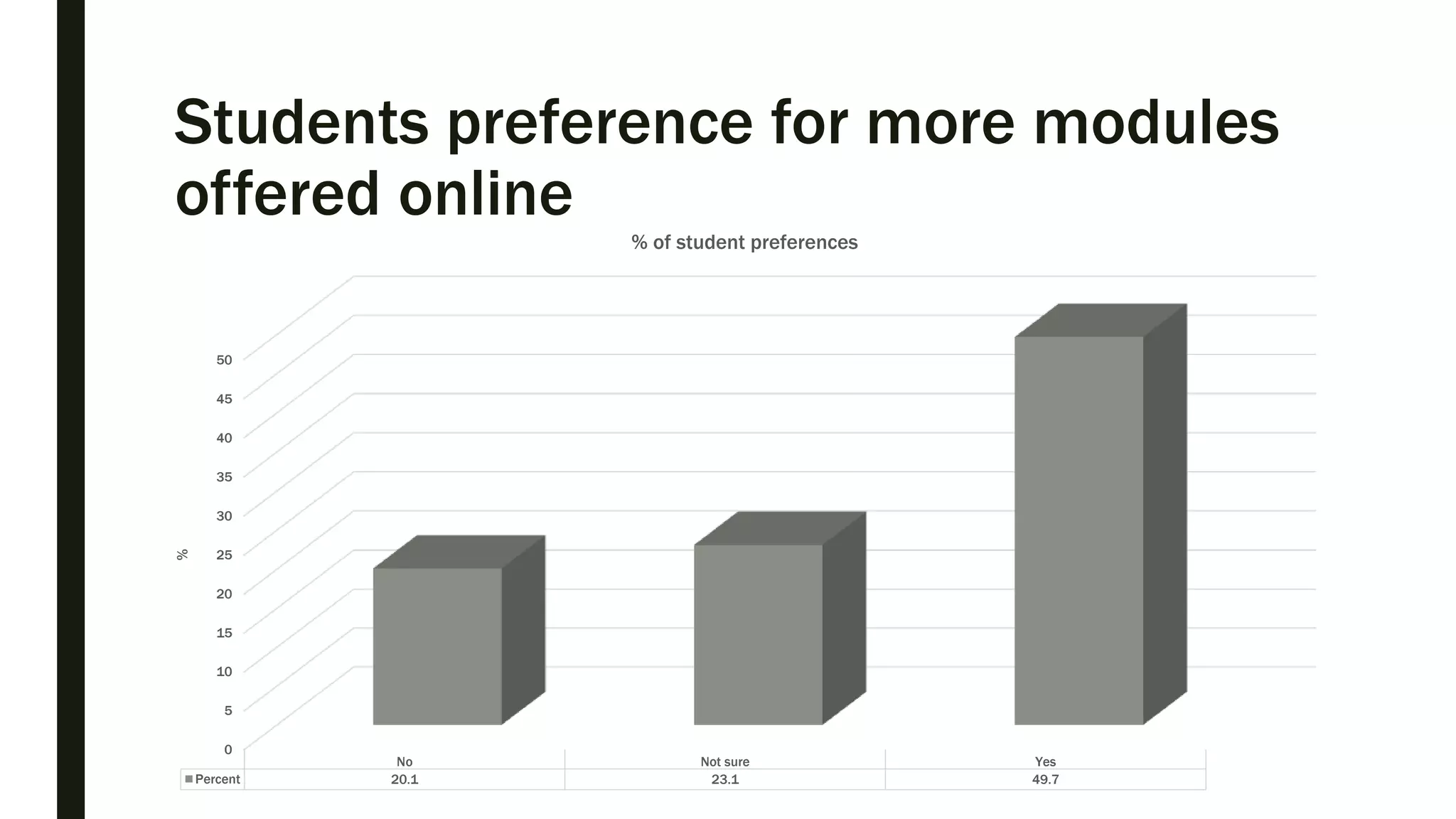Students preference for more modules
offered online
0
5
10
15
20
25
30
35
40
45
50
No Not sure Yes
Percent 20.1 23.1 49.7
%
% of student preferences
 