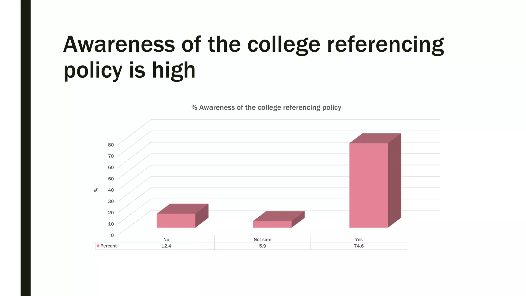 Awareness of the college referencing
policy is high
0
10
20
30
40
50
60
70
80
No Not sure Yes
Percent 12.4 5.9 74.6
%
% Awareness of the college referencing policy
 