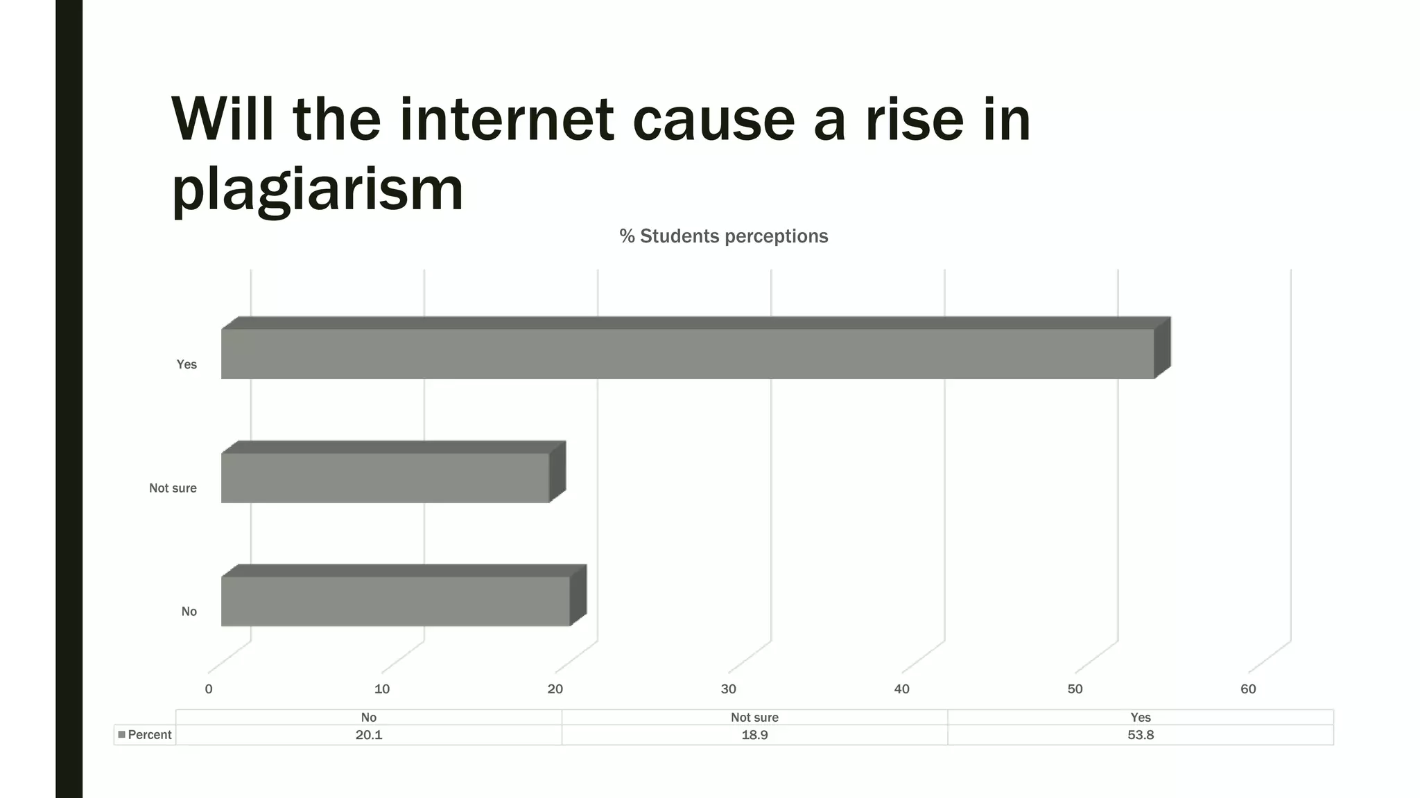Will the internet cause a rise in
plagiarism
0 10 20 30 40 50 60
No
Not sure
Yes
No Not sure Yes
Percent 20.1 18.9 53.8
% Students perceptions
 