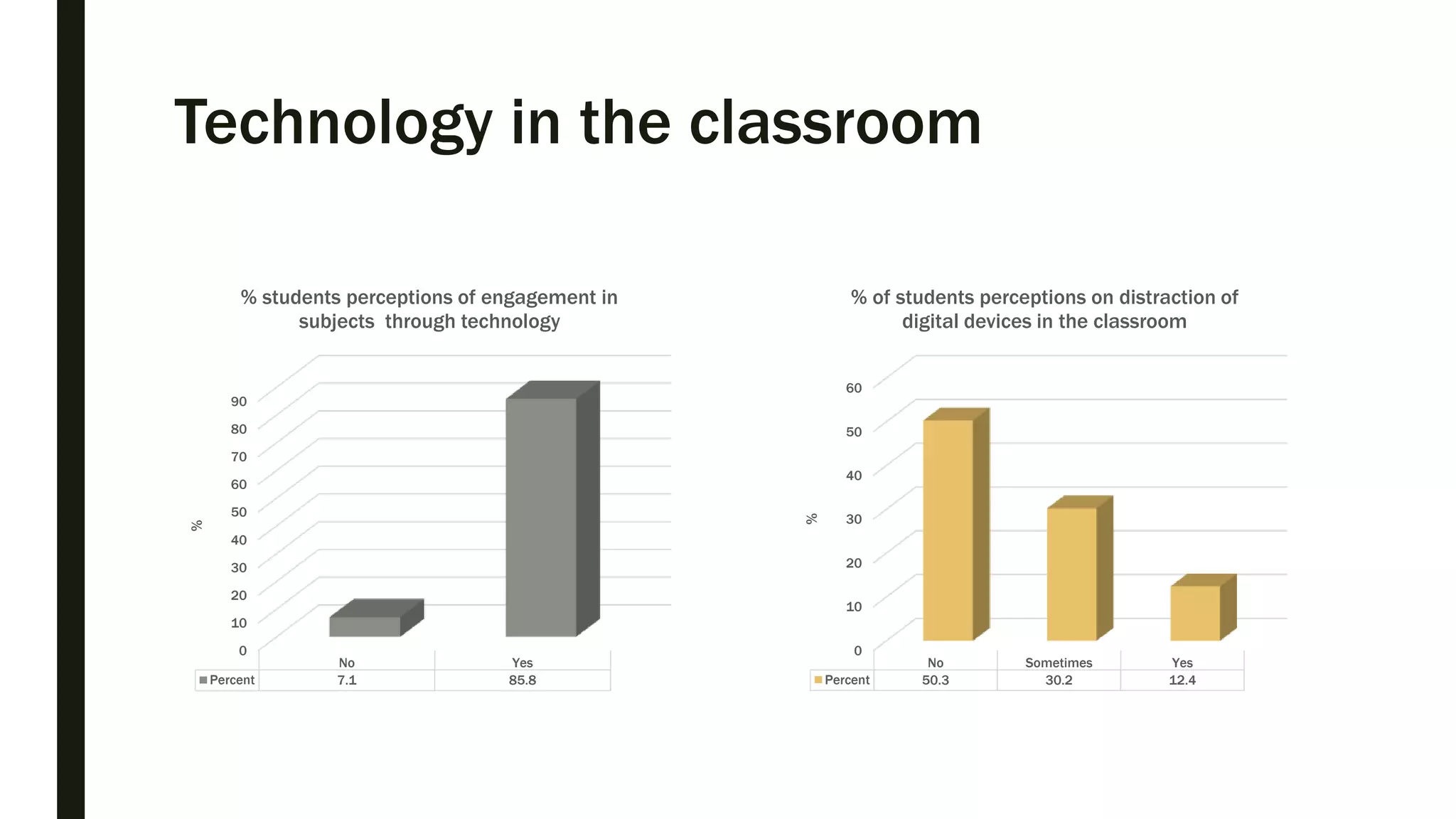Technology in the classroom
0
10
20
30
40
50
60
70
80
90
No Yes
Percent 7.1 85.8
%
% students perceptions of engagement in
subjects through technology
0
10
20
30
40
50
60
No Sometimes Yes
Percent 50.3 30.2 12.4
%
% of students perceptions on distraction of
digital devices in the classroom
 