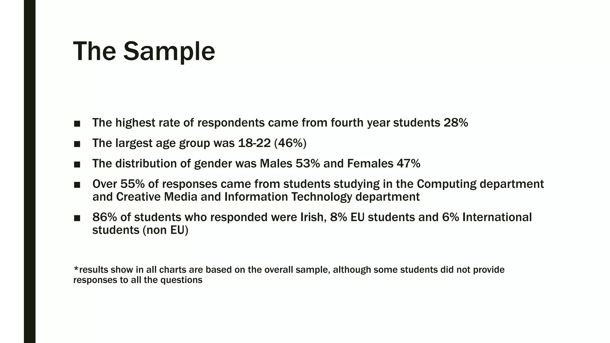 The Sample
■ The highest rate of respondents came from fourth year students 28%
■ The largest age group was 18-22 (46%)
■ The distribution of gender was Males 53% and Females 47%
■ Over 55% of responses came from students studying in the Computing department
and Creative Media and Information Technology department
■ 86% of students who responded were Irish, 8% EU students and 6% International
students (non EU)
*results show in all charts are based on the overall sample, although some students did not provide
responses to all the questions
 