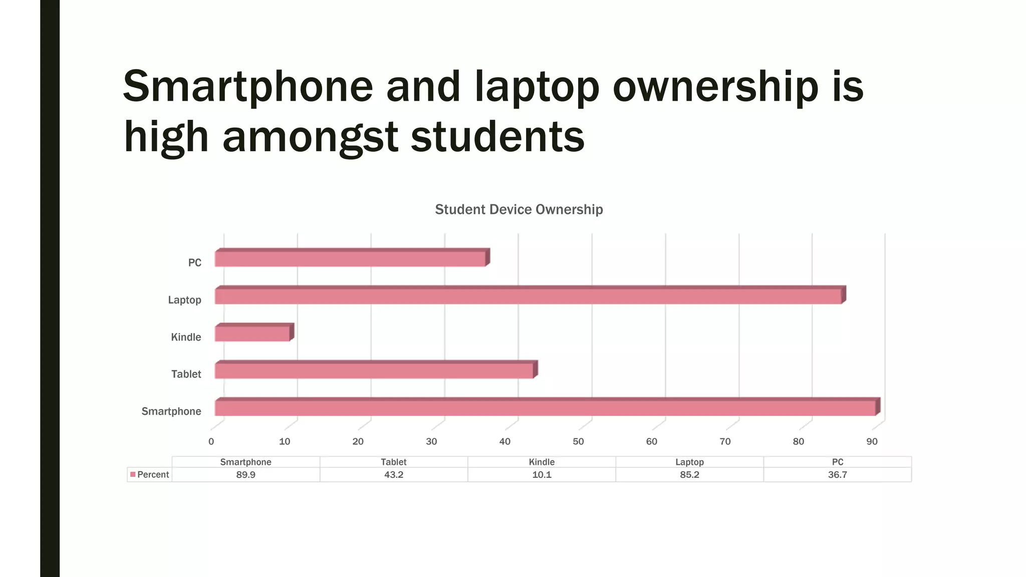 Smartphone and laptop ownership is
high amongst students
0 10 20 30 40 50 60 70 80 90
Smartphone
Tablet
Kindle
Laptop
PC
Smartphone Tablet Kindle Laptop PC
Percent 89.9 43.2 10.1 85.2 36.7
Student Device Ownership
 