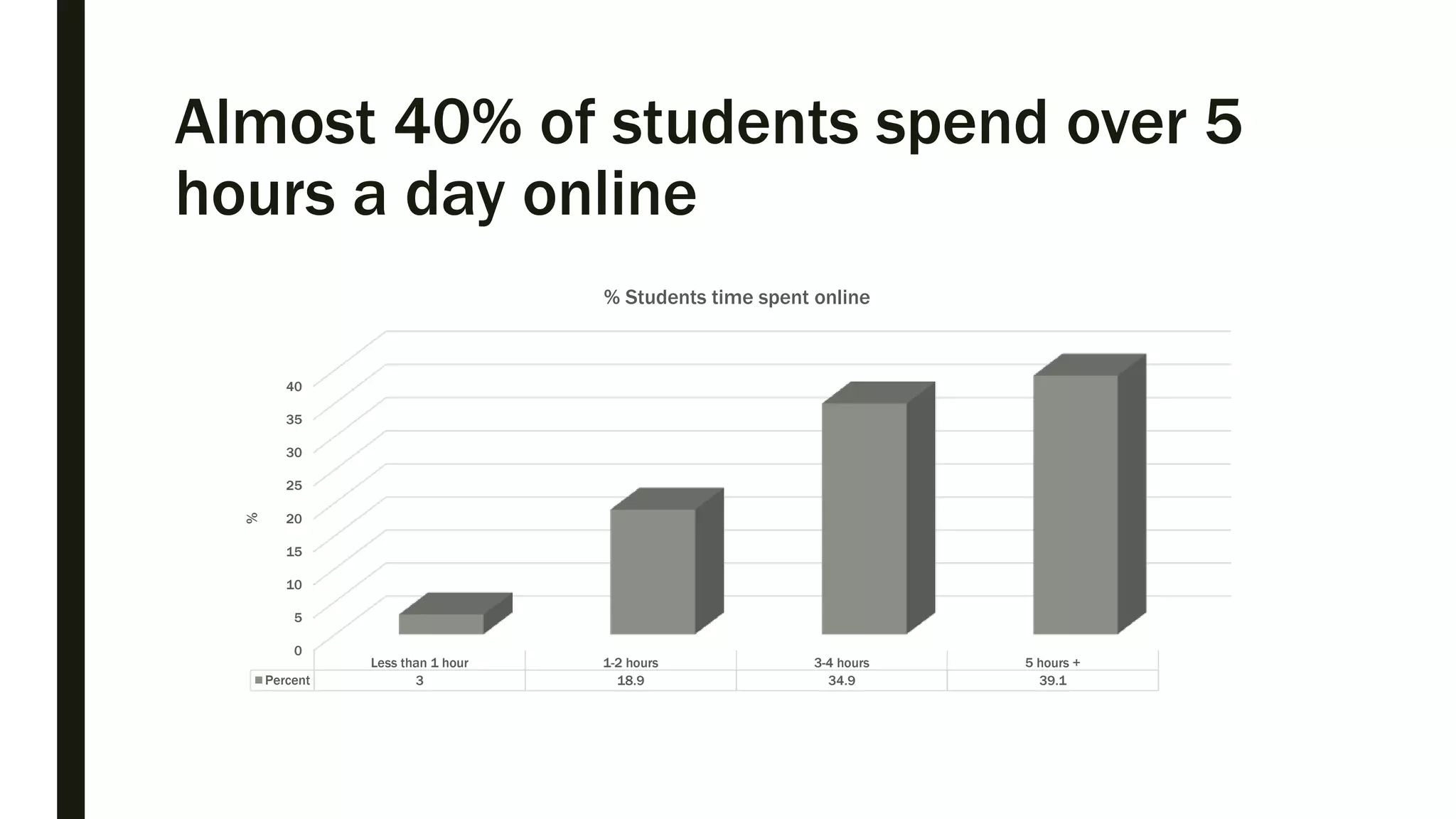 Almost 40% of students spend over 5
hours a day online
0
5
10
15
20
25
30
35
40
Less than 1 hour 1-2 hours 3-4 hours 5 hours +
Percent 3 18.9 34.9 39.1
%
% Students time spent online
 