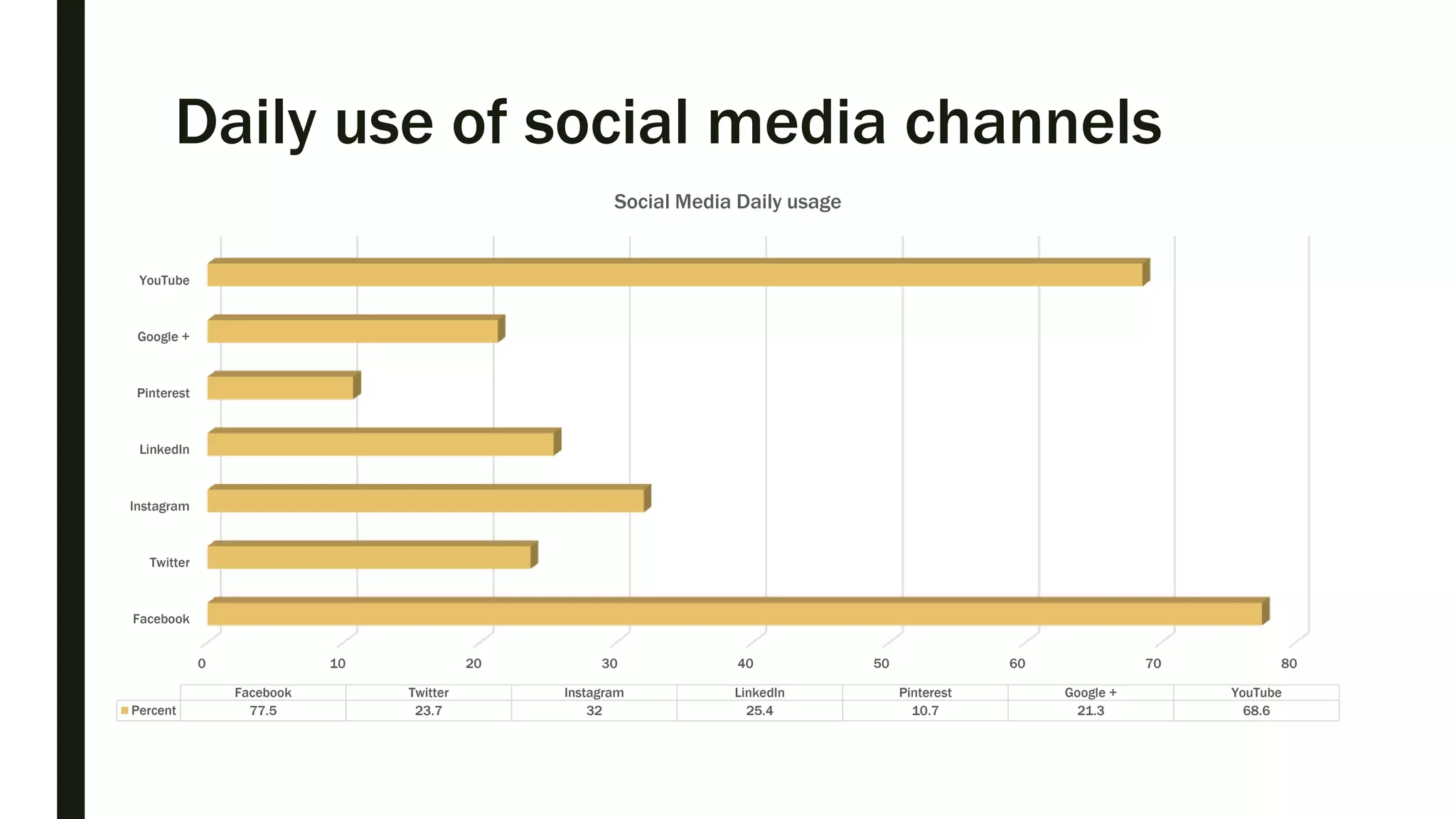 Daily use of social media channels
0 10 20 30 40 50 60 70 80
Facebook
Twitter
Instagram
LinkedIn
Pinterest
Google +
YouTube
Facebook Twitter Instagram LinkedIn Pinterest Google + YouTube
Percent 77.5 23.7 32 25.4 10.7 21.3 68.6
Social Media Daily usage
 