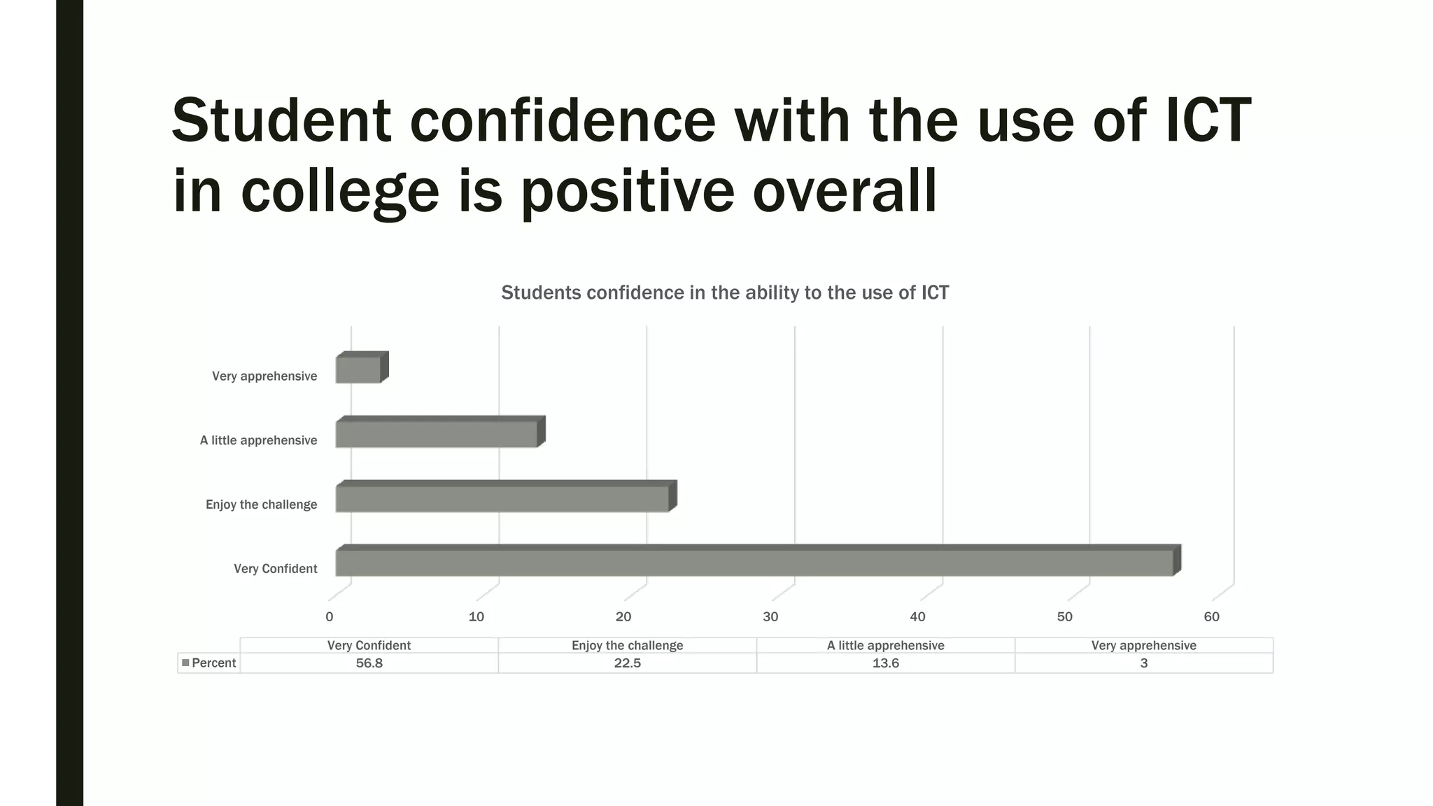 Student confidence with the use of ICT
in college is positive overall
0 10 20 30 40 50 60
Very Confident
Enjoy the challenge
A little apprehensive
Very apprehensive
Very Confident Enjoy the challenge A little apprehensive Very apprehensive
Percent 56.8 22.5 13.6 3
Students confidence in the ability to the use of ICT
 