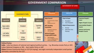 GOVERNMENT COMPARISON
GOVERNMENT OF CHINA
EXECUTIVELEGISLATIVE JUDICIARY
State Council
 Functional Center of State
power
 Headed by premier
NPC Standing
Committee
 Headed by Chairman
 160 members
National Peoples
Congress(NPC) Body
 3000 delegates
 Forum of debeting ideas
within the CPC/govt
Chief of State:
 President
 Vice President
Head of Government:
 Primier
 Executive Vice
Premier
Supreme People's
Court
Higher People's Courts
Intermediate People's
Courts
District and County
People's Courts
Political Parties:
India- India has dozens of national and regional political parties. E.g. Bharatiya Janata Party or BJP,
Indian National Congress or INC, Aam Aadmi Party or AAP
China-Chinese Communist Party or CCP [XI Jinping] and eight nominally independent small parties
ultimately controlled by the CCP.
 