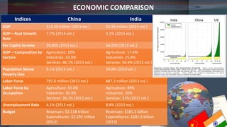 ECONOMIC COMPARISON
Indices China India
GDP $13.39 trillion (2013 est.) $4.99 trillion (2013 est.)
GDP – Real Growth
Rate
7.7% (2013 est.) 3.2% (2013 est.)
Per Capita Income $9,800 (2013 est.) $4,000 (2013 est.)
GDP – Composition by
Sectors
Agriculture: 10%
Industries: 43.9%
Services: 46.1% (2013 est.)
Agriculture: 17.4%
Industries: 25.8%
Services: 56.9% (2013 est.)
Population Below
Poverty Line
6.1% (2013 est.) 29.8% (2010 est.)
Labor Force 797.6 million (2013 est.) 487.3 million (2013 est.)
Labor Force by
Occupation
Agriculture: 33.6%
Industries: 30.3%
Services: 36.1% (2012 est.)
Agriculture: 49%
Industries: 20%
Services: 31% (2012 est.)
Unemployment Rate 4.1% (2013 est.) 8.8% (2013 est.)
Budget Revenues: $2.118 trillion
Expenditures: $2.292 trillion
(2013)
Revenues: $181.3 billion
Expenditures: $281.6 billion
(2013)
 