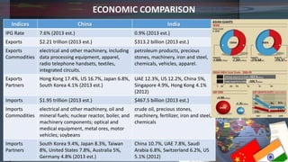 ECONOMIC COMPARISON
Indices China India
IPG Rate 7.6% (2013 est.) 0.9% (2013 est.)
Exports $2.21 trillion (2013 est.) $313.2 billion (2013 est.)
Exports
Commodities
electrical and other machinery, including
data processing equipment, apparel,
radio telephone handsets, textiles,
integrated circuits.
petroleum products, precious
stones, machinery, iron and steel,
chemicals, vehicles, apparel.
Exports
Partners
Hong Kong 17.4%, US 16.7%, Japan 6.8%,
South Korea 4.1% (2013 est.)
UAE 12.3%, US 12.2%, China 5%,
Singapore 4.9%, Hong Kong 4.1%
(2012)
Imports $1.95 trillion (2013 est.) $467.5 billion (2013 est.)
Imports
Commodities
electrical and other machinery, oil and
mineral fuels; nuclear reactor, boiler, and
machinery components; optical and
medical equipment, metal ores, motor
vehicles; soybeans
crude oil, precious stones,
machinery, fertilizer, iron and steel,
chemicals
Imports
Partners
South Korea 9.4%, Japan 8.3%, Taiwan
8%, United States 7.8%, Australia 5%,
Germany 4.8% (2013 est.)
China 10.7%, UAE 7.8%, Saudi
Arabia 6.8%, Switzerland 6.2%, US
5.1% (2012)
 