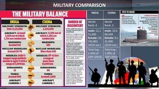 MILITARY COMPARISON
INDIA CHINA
World
Rank: 4
World
Rank: 3
male: 12,1
51,065
female: 10,
745,891
(2010 est.)
male: 10,4
06,544
female: 9,1
31,990
(2010 est.)
Total Exp. :
2.43% of
GDP (2010)
Total Exp.:
1.99% of
GDP (2010)
 