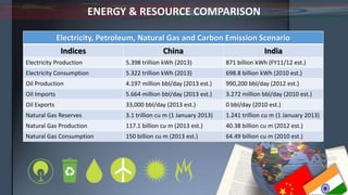 ENERGY & RESOURCE COMPARISON
Electricity, Petroleum, Natural Gas and Carbon Emission Scenario
Indices China India
Electricity Production 5.398 trillion kWh (2013) 871 billion kWh (FY11/12 est.)
Electricity Consumption 5.322 trillion kWh (2013) 698.8 billion kWh (2010 est.)
Oil Production 4.197 million bbl/day (2013 est.) 990,200 bbl/day (2012 est.)
Oil Imports 5.664 million bbl/day (2013 est.) 3.272 million bbl/day (2010 est.)
Oil Exports 33,000 bbl/day (2013 est.) 0 bbl/day (2010 est.)
Natural Gas Reserves 3.1 trillion cu m (1 January 2013) 1.241 trillion cu m (1 January 2013)
Natural Gas Production 117.1 billion cu m (2013 est.) 40.38 billion cu m (2012 est.)
Natural Gas Consumption 150 billion cu m (2013 est.) 64.49 billion cu m (2010 est.)
 