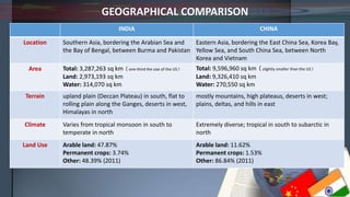 GEOGRAPHICAL COMPARISON
INDIA CHINA
Location Southern Asia, bordering the Arabian Sea and
the Bay of Bengal, between Burma and Pakistan
Eastern Asia, bordering the East China Sea, Korea Bay,
Yellow Sea, and South China Sea, between North
Korea and Vietnam
Area Total: 3,287,263 sq km (one-third the size of the US)
Land: 2,973,193 sq km
Water: 314,070 sq km
Total: 9,596,960 sq km (slightly smaller than the US)
Land: 9,326,410 sq km
Water: 270,550 sq km
Terrain upland plain (Deccan Plateau) in south, flat to
rolling plain along the Ganges, deserts in west,
Himalayas in north
mostly mountains, high plateaus, deserts in west;
plains, deltas, and hills in east
Climate Varies from tropical monsoon in south to
temperate in north
Extremely diverse; tropical in south to subarctic in
north
Land Use Arable land: 47.87%
Permanent crops: 3.74%
Other: 48.39% (2011)
Arable land: 11.62%
Permanent crops: 1.53%
Other: 86.84% (2011)
 