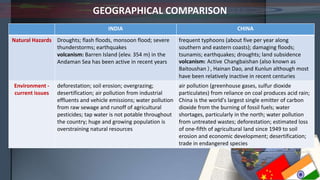 INDIA CHINA
Natural Hazards Droughts; flash floods, monsoon flood; severe
thunderstorms; earthquakes
volcanism: Barren Island (elev. 354 m) in the
Andaman Sea has been active in recent years
frequent typhoons (about five per year along
southern and eastern coasts); damaging floods;
tsunamis; earthquakes; droughts; land subsidence
volcanism: Active Changbaishan (also known as
Baitoushan), Hainan Dao, and Kunlun although most
have been relatively inactive in recent centuries
Environment -
current issues
deforestation; soil erosion; overgrazing;
desertification; air pollution from industrial
effluents and vehicle emissions; water pollution
from raw sewage and runoff of agricultural
pesticides; tap water is not potable throughout
the country; huge and growing population is
overstraining natural resources
air pollution (greenhouse gases, sulfur dioxide
particulates) from reliance on coal produces acid rain;
China is the world's largest single emitter of carbon
dioxide from the burning of fossil fuels; water
shortages, particularly in the north; water pollution
from untreated wastes; deforestation; estimated loss
of one-fifth of agricultural land since 1949 to soil
erosion and economic development; desertification;
trade in endangered species
GEOGRAPHICAL COMPARISON
 