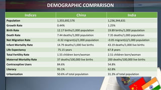 DEMOGRAPHIC COMPARISON
Indices China India
Population 1,355,692,576 1,236,344,631
Growth Rate 0.44% 1.25%
Birth Rate 12.17 births/1,000 population 19.89 births/1,000 population
Death Rate 7.44 deaths/1,000 population 7.35 deaths/1,000 population
Net Migration Rate -0.32 migrant(s)/1,000 population -0.05 migrant(s)/1,000 population
Infant Mortality Rate 14.79 deaths/1,000 live births 43.19 deaths/1,000 live births
Life Expectancy 75.15 years 67.8 years
Total Fertility Rate 1.55 children born/woman 2.51 children born/woman
Maternal Mortality Rate 37 deaths/100,000 live births 200 deaths/100,000 live births
Contraceptive Users 84.6% 54.8%
Literacy 95.1% 62.8%
Urbanization 50.6% of total population 31.3% of total population
 