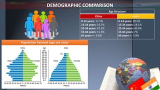 DEMOGRAPHIC COMPARISON
Age Structure
China India
0-14 years: 17.1%
15-24 years: 14.7%
25-54 years: 47.2%
55-64 years: 11.3%
65 years + : 9.6%
0-14 years: 28.5%
15-24 years: 18.1%
25-54 years: 40.6%
55-64 years: 7%
65 years + : 5.8%
Population Pyramid (age sex ratio)
 