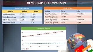 DEMOGRAPHIC COMPARISON
Dependency Ratio
Indices China India
Total Dependency 37.4% 51.8 %
Youth Dependency 24.9 % 43.6 %
Elderly Dependency 12.5 % 8.1 %
Potential Support 8 12.3
Rural-Urban
Indices China India
Rural Population 622million 876million
Rural Pop. growth -2.18% 0.68%
Urban Population 722million 401million
Urban pop. growth 2.93% 2.38%
Population Density
 