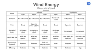 143
Wind Energy
Generators Used
Points
Induction Synchronous
SCIG WRIG OSIG DFIG WRSG PMSG
Excitation Not self-excited Not self-excited Not self-excited
Can be self-
excited
Self-excited Self-excited
Price Cheap
Expensive
related to SCIG
Cheap Cheap Expensive Expensive
Mechanical
design
Simple and
robust
Simple but not
robust
Simple and
robust
Simple and
robust
Complicated Complicated
Use of gear box
Must use
gearbox
Must use
gearbox
Must use
gearbox
Must use
gearbox
Gear box is not
essential
Gear box is not
essential
Speed range
operation
Restricted Restricted
Wide but
restricted 0-10%
Wide Restricted Restricted
Efficiency Moderate High Moderate High Moderate High
 