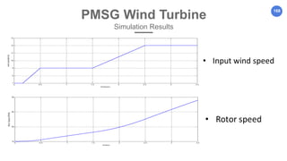 168
PMSG Wind Turbine
Simulation Results
 