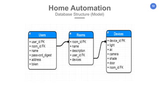 52
Home Automation
Database Structure (Model)
 