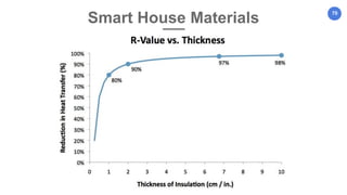 70
Smart House Materials
 