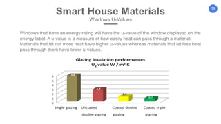 75
Windows that have an energy rating will have the u-value of the window displayed on the
energy label. A u-value is a measure of how easily heat can pass through a material.
Materials that let out more heat have higher u-values whereas materials that let less heat
pass through them have lower u-values.
Smart House Materials
Windows U-Values
 