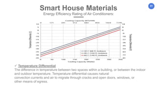 81
 Temperature Differential
The difference in temperature between two spaces within a building, or between the indoor
and outdoor temperature. Temperature differential causes natural
convection currents and air to migrate through cracks and open doors, windows, or
other means of egress.
Smart House Materials
Energy Efficiency Rating of Air Conditioners:
 