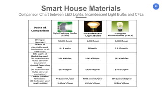 83
Smart House Materials
Comparison Chart between LED Lights, Incandescent Light Bulbs and CFLs
 